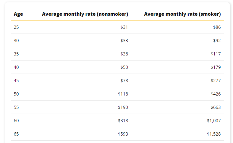 average cost of life insurance for smokers and nonsmokers