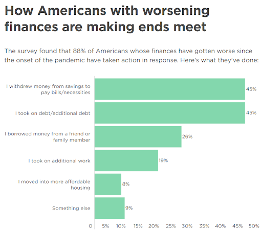How Americans with worsening finances are making ends meet
